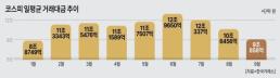 활력 잃은 증시… 거래대금 7.4조 8개월만에 최저