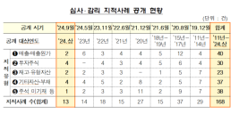 코스닥 이전 상장위해 매출 뻥튀기…금감원, 회계심사·감리 지적사례 공개