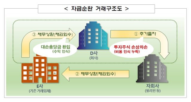 자료금융감독원