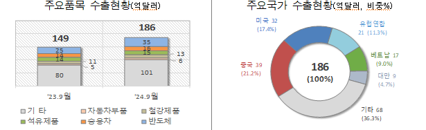 주요 품목 및 국가 수출현황자료관세청