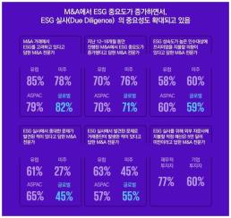 삼정KPMG 글로벌 M&A 전문가 10명 중 8명 거래 시 ESG 고려