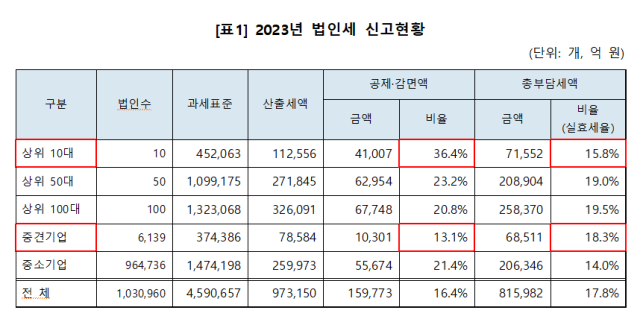 2023년 법인세 신고현황 사진최기상 의원실 자료 국세청 