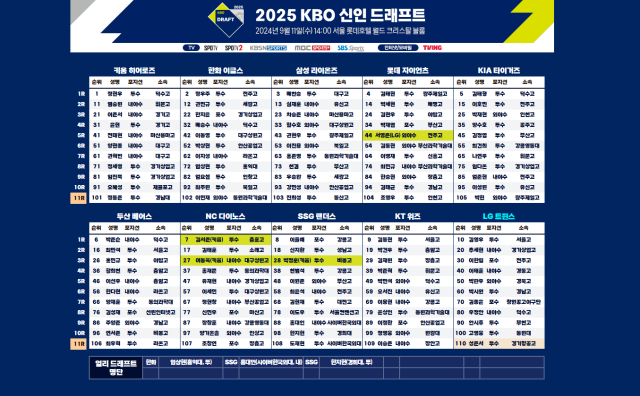 2025 KBO 신인 드래프트 110명 지명자 사진KBO 홈페이지 갈무리