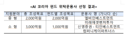 산은, AI 코리아 펀드 위탁운용사 4곳 선정