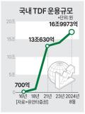 17兆 성장한 TDF, 펀드 침체기 속 호조… 미래·삼성 각축전