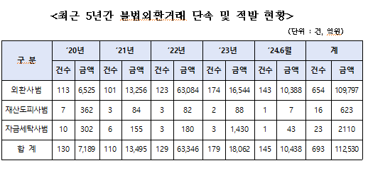 최근 5년간 불법외환거래 단속·적발 현황자료박성훈 의원실 관세청