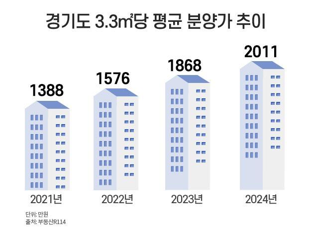 경기도 33㎡당 평균 분양가 추이 사진