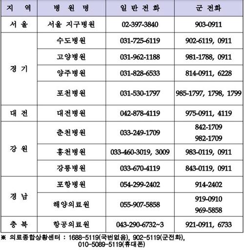 응급진료 군 병원 현황 표국방부 
