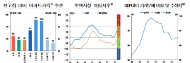 [통화신용보고서] 주택시장 과거 급등기와 유사…불확실성 크다