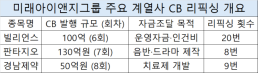 미래아이앤지그룹, 계열사 간 CB 발행하고 20번 넘게 가격 조정