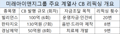 미래아이앤지그룹, 계열사 간 CB 발행하고 20번 넘게 가격 조정