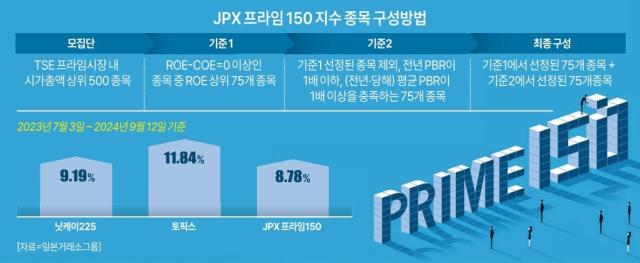  수익률은 지난해 7월 4일 대비 9월 12일 종가 기준