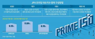 한국판 '밸류업 지수'임박… 코스피200지수와 얼마나 차별화 될까