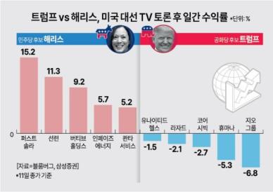 해외주식 보관액 173조원… 해리스 수혜업종에 서학개미 몰린다