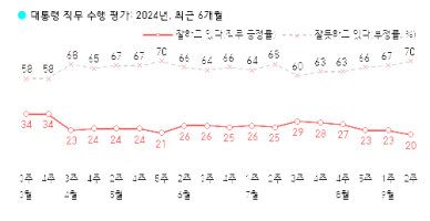 尹 지지율 20%‧부정평가 70%...취임 후 역대 최저치