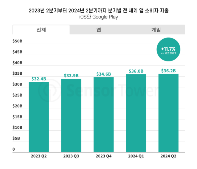 사진센서타워