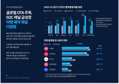 2024 상반기 숙박 트렌드…고급 숙소 인기에 호텔·리조트 매출 쑥