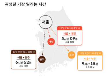 추석 연휴 귀성‧귀경길, 17일 정오 가장 혼잡 