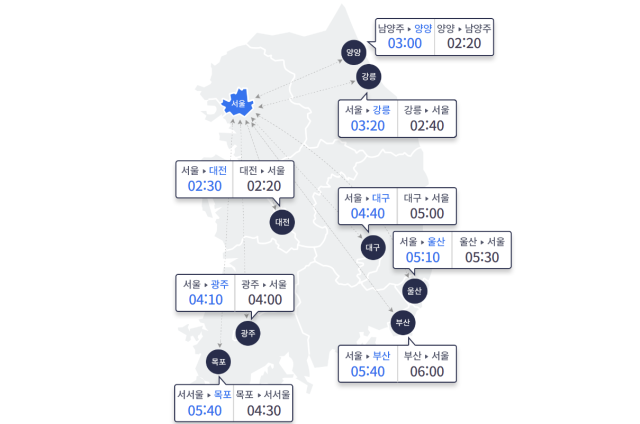 요금소 출발 기준 서울-주요 도시 간 예상 소요 시간 사진한국도로공사