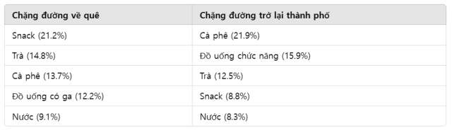 Tỷ lệ doanh thu của các mặt hàng phổ biến ngoại trừ thuốc lá trong kỳ nghỉ lễ Trung thu năm ngoái và Tết Nguyên đán năm nay của CU Số liệuBGF Retail