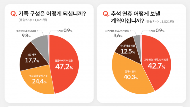 SK텔레콤이 지난달 21일 진행한 추석 연휴 계획 설문조사 결과 사진SK텔레콤