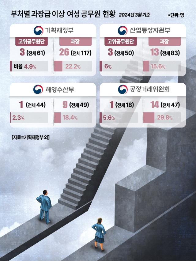 지난 3월 기준 부처별 여성 공무원 현황 산업통상자원부 기획재정부 공정거래위원회 등이 여성 고위 공무원의 비율이 낮게 나타났다 
