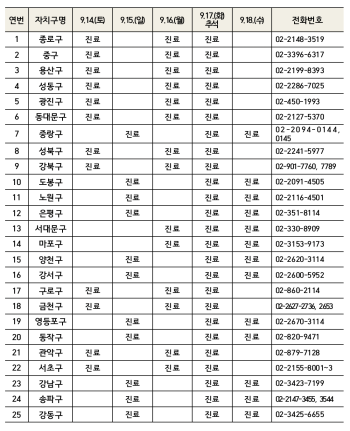 추석 연휴 기간 문 여는 자치구 보건소 정보 한편 추석 연휴 기간 문을 여는 병·의원과 약국 등에 대한 정보를 알고 싶다면 서울시 누리집 혹은 응급의료포털 자치구 홈페이지 등을 이용하면 된다 전화는 국번 없이 120다산콜센터 119구급상황관리센터로 연락하면 된다 사진서울시