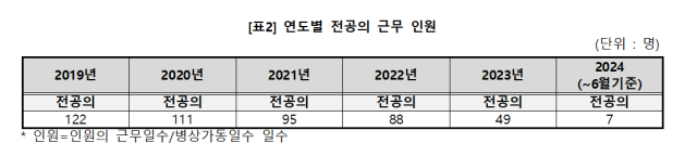 신생아 집중치료센터의 전공의 수는 2019년 122명에서 2020년 111명 2021년 95명 2022년 88명 2023년 49명으로 급감했는데 올해 의료대란 여파로 7명까지 줄어든 것이다 사진박희승 의원실 자료보건복지부