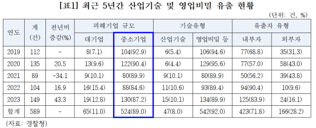 최근 5년간 산업기술·영업비밀 유출 현황 사진송재봉 의원실