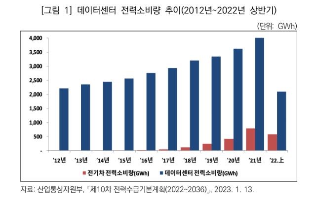 데이터센터 전력소비량 추이 사진국회입법조사처