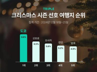 100일 앞으로 다가온 크리스마스, 인기 해외 여행지 TOP3 