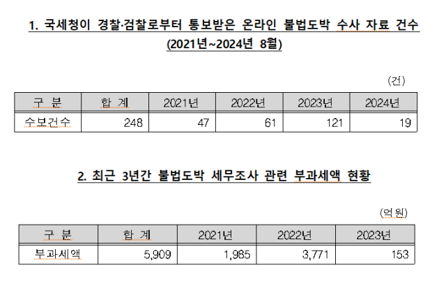 경찰·검찰로부터 통보받은 온라인 불법도박 수사 자료 건수 및 최근 3년간 불법도박 세무조사 관련 부과세액 현황 자료차규근 의원실