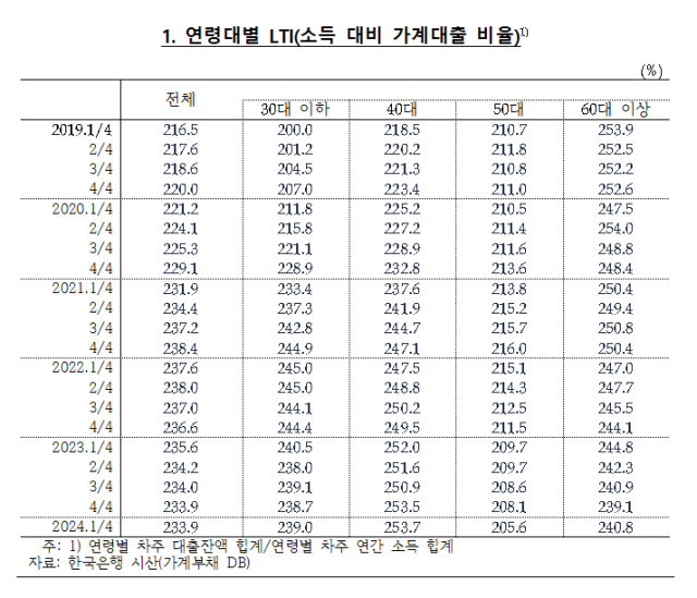 연령대별 LTI소득 대비 가계대출 비율 자료차규근 의원실