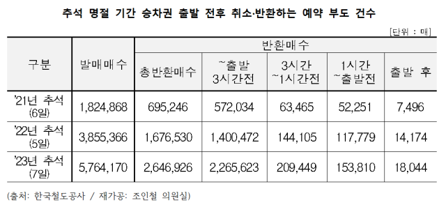 추석 명절 기간 승차권 출발 전후 취소·반환하는 예약 부도 건수 자료한국철도공사 그래픽조인철 의원실