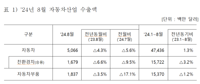 2024년 8월 자동차 수출입 동향 사진산업통상자원부