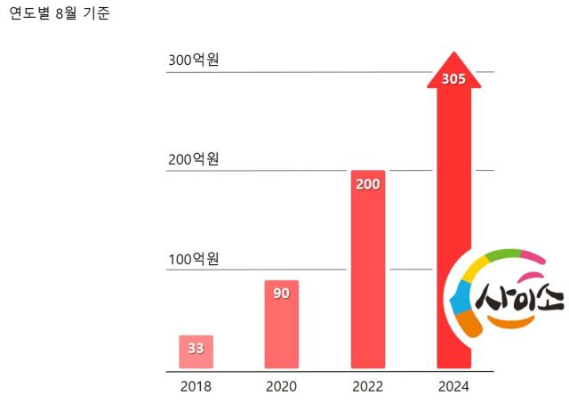 사이소 동월 대비 실적 그래프 사진경상북도