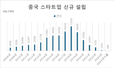 벤처투자는 기술혁신과 직결 中 벤처캐피털 살리기