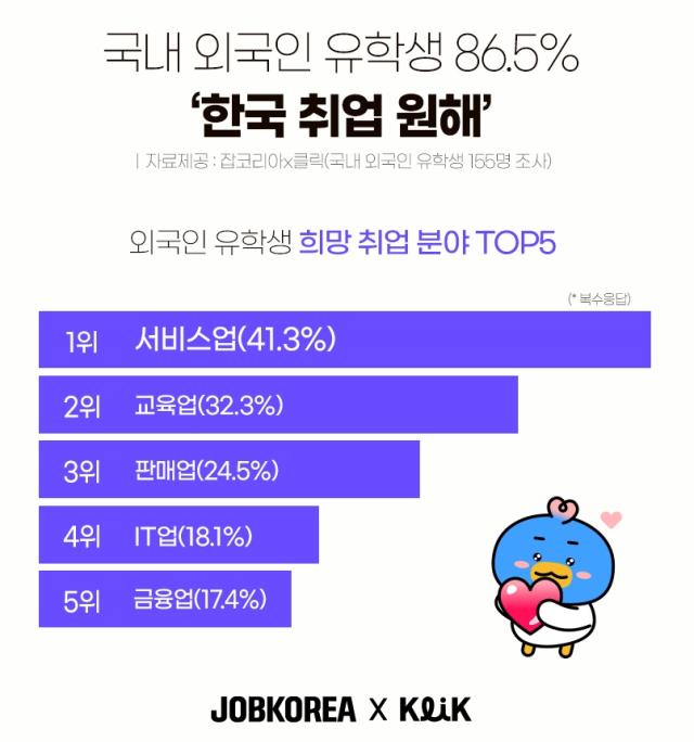 韓国滞在中の外国人留学生86.5%「韓国就職を望む」