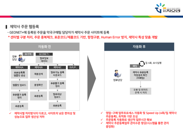 지오영의 로봇업무자동화 시스템 적용 전후 업무 프로세스를 비교한 자료 사진지오영