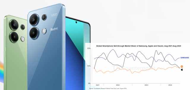 2024년 8월 전 세계 스마트폰 판매량과 샤오미 레드미노트13 사진샤오미 홈페이지 카운터포인트리서치