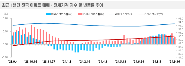 자료한국부동산원