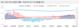 서울 아파트값 상승세 주춤…관망심리 확산