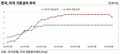 美 정책금리 인하, 우리 수출 호재로 작용