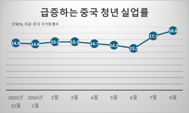 중국 청년실업률 자료중국 국가통계국