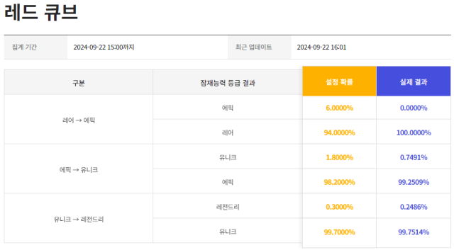 넥슨의 온라인 게임 메이플스토리 웹사이트에 공지된 확률형 유료 아이템 레드큐브의 성능 등급 상승 확률 사진메이플스토리 웹사이트