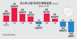 반도체 발 빼는 외국인…삼성전자만 5.9조 팔아