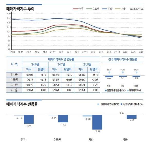 사진한국부동산원