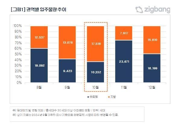 8∼12월 전국 아파트 입주물량 사진직방