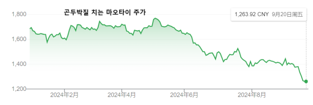 곤두박질치는 마오타이 주가