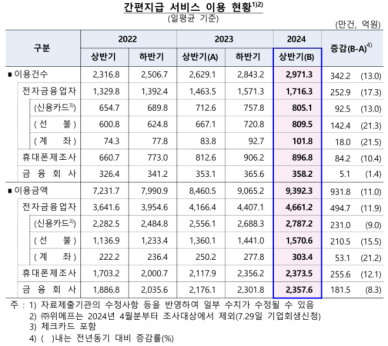  ○○페이 세상…간편지급 하루 이용액 9400억 육박